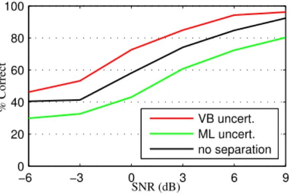 Figure 4.1: Speaker identification accuracy achieved on mixtures of speech and real-world back- back-ground noise with or without source separation, as a function of the input SNR [1].