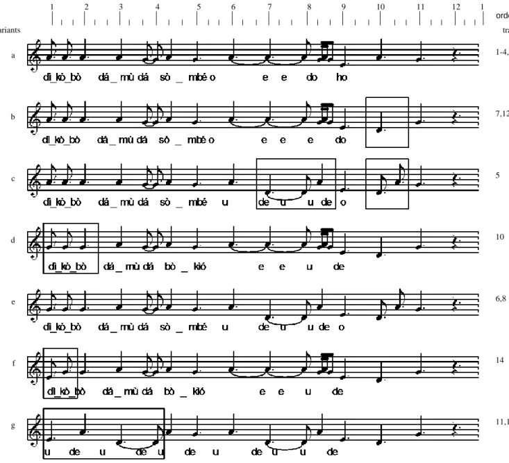 Figure 3. Variants of mòtángòlè sung by Mokenzo 