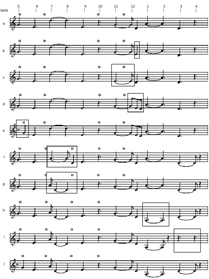 Figure 8.1. Variants of dìyèí sung by Dikondi and Mokenzo. 