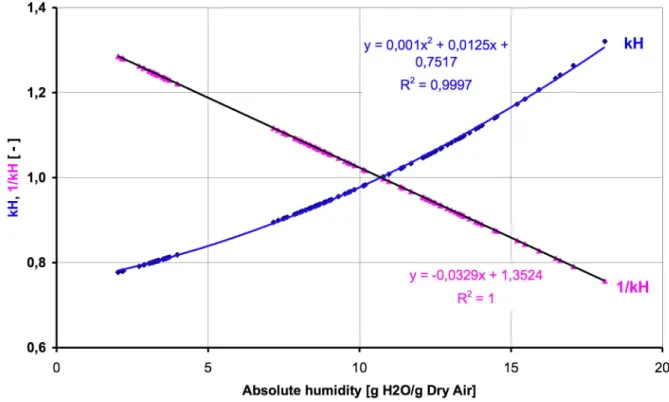 Figure 28:  Humidity correction (kH) for NOx according to the legislative test descriptions (EEC,  1991)