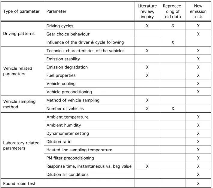 Table 1:  Parameters studied, with indication if the study is based mainly on a literature review  or  inquiries,  on  reprocessing  of  existing  emission  data,  and/or  new  vehicle  emission  tests