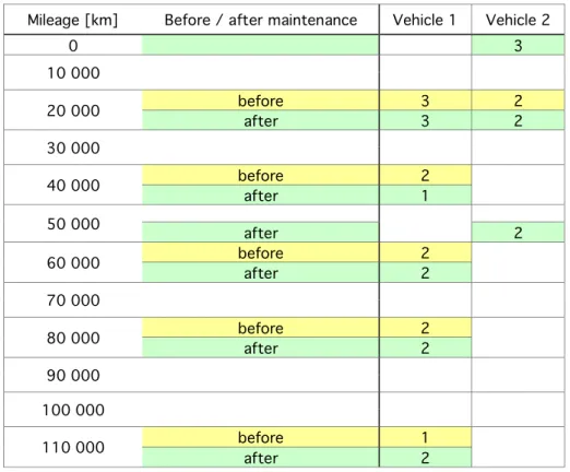 Table 6:  Measurement  schedule  for  the  emission  degradation  along  the  mileage