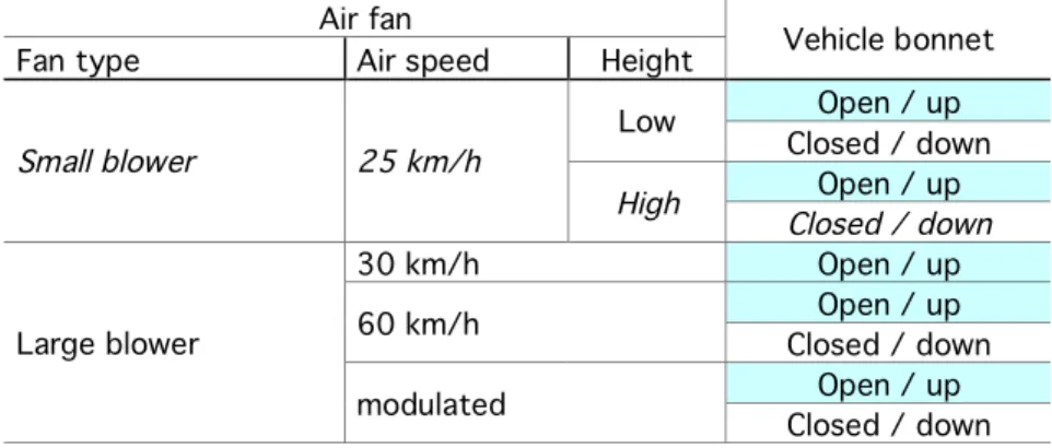 Table 7:  Test matrix for the effect of vehicle cooling. The normative method is in italics