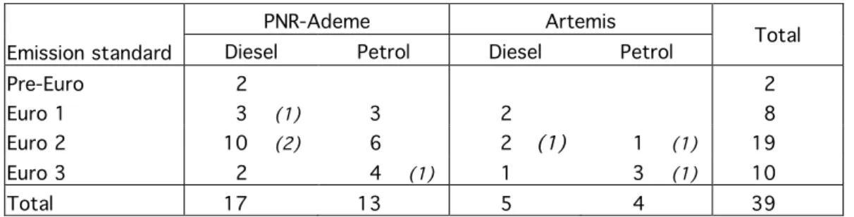 Table 10:  Recapitulation  of  the  vehicles  tested  in  the  2  experimentations  (in  brackets,  cases  of  high emitting vehicles)
