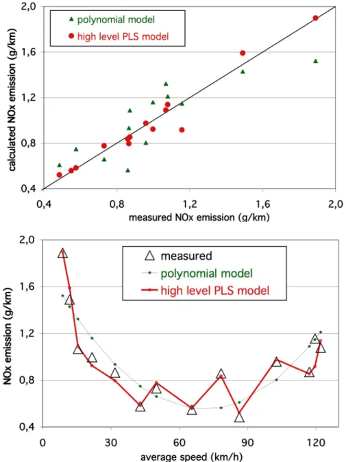 Figure 6:  NOx  emissions  of  diesel  Euro 2  vehicles  as  measured  on  the  Artemis  driving  cycles  and calculated with the polynomial and high level Partial Least Square models