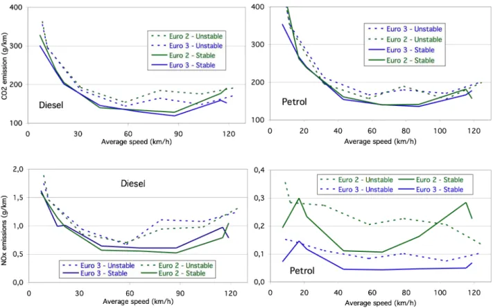Figure 8:  Dynamic influence on the CO 2  and NOx pollutant emissions, between high (unstable)  and low (stable) dynamics