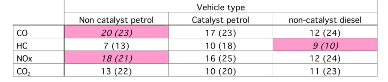 Table 17:  Required number of vehicles to obtain a quality of emission model equivalent to that of  the  whole  model  –  In  brackets:  maximum  size  studied;  in  italic  pink:  uncertain  conclusion