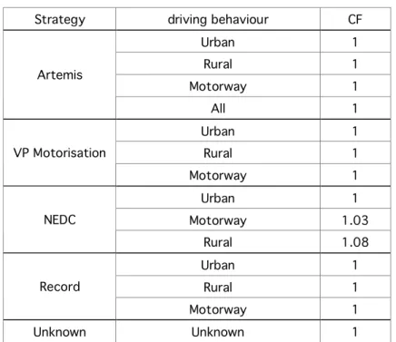 Table 20:  Correction factors CF to apply to the CO 2  emission factors, according to the gearshift  strategy