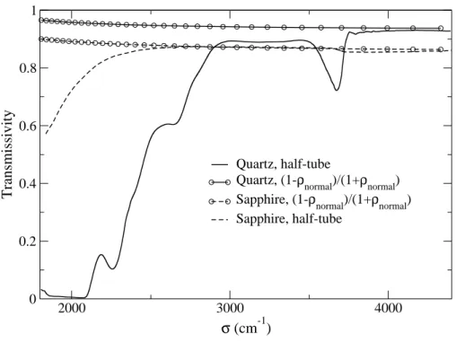 Figure 3: Measured and calculated transmissivities of quartz and sapphire half-tubes (2.5 mm width, room temperature)