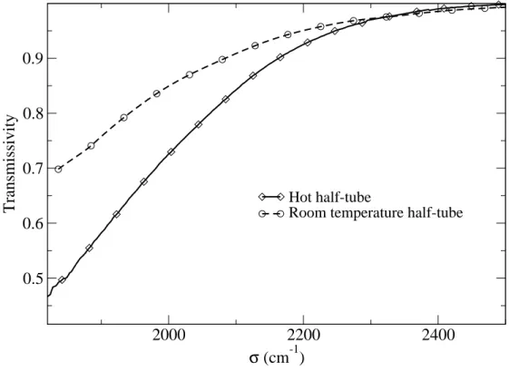 Figure 5: Transmissivity (ignoring reflection at the interfaces) of a half-tube of sapphire (2.5 mm width) at room temperature and in the plasma operating conditions.