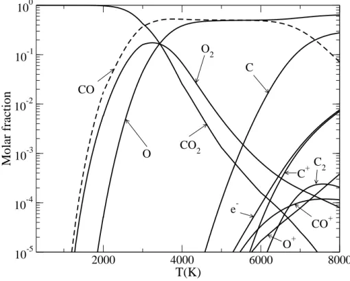 Figure 9: Chemical composition (molar fractions) of CO 2 plasma at equilibrium and at 1 atm.