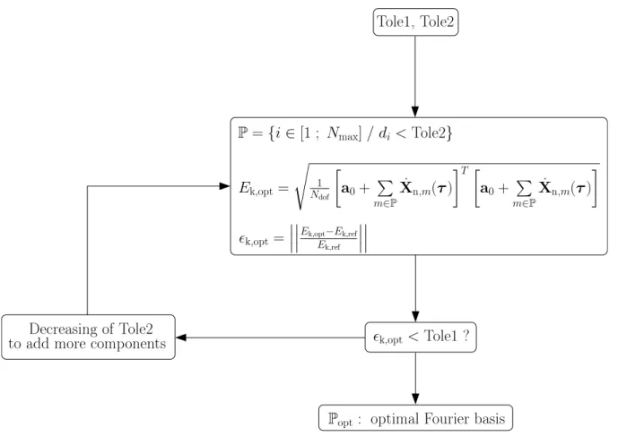 Figure 4: Optimized Fourier basis calculation algorithm