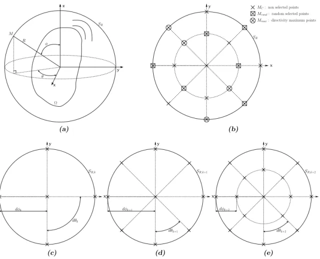 Figure 6: (a): Draft of the radiating source Ω in the sphere S R ; (b): illustration of the selected points for the polynomial interpolation; (c)–(e): sphere refinement method; (c): S R,k , dθ k , dφ k ; (d): S R,k+1 , dθ k+1 , dφ k+1 ; (e): S R,k+2 , dθ k