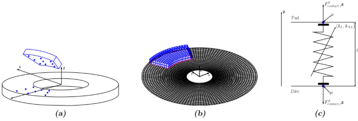 Figure 1: Brake system model and boundary element model. (a): Simplified disc brake system and selected contact nodes •; (b): boundary element mesh used for the acoustic calculation.