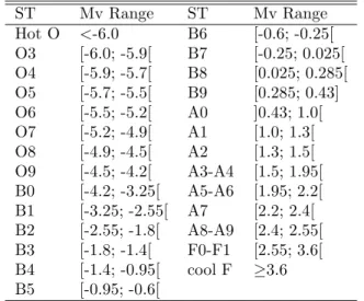Table 1. Adopted ranges in absolute V magnitude per spectral sub-type, following the calibration of Lang (1992) and Wisniewski &amp; Bjorkman (2006, and references therein) for main-sequence stars.