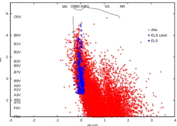 Fig. 7. Comparison between normal stars and emission- emission-line star of the reddening excess in (B − V ) 0 in the SMC (left) and Galaxy (right, from data of McSwain &amp; Gies 2005)