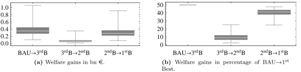 Figure 3: Box Whisker Plots of expected welfare gains from one scenario to another (BAU to 3 rd Best, 3 rd Best to 2 nd Best A, 2 nd Best A to 1 st Best) in all scenarios where the CO 2
