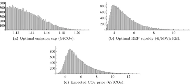 Figure 2: Histogram of the number of simulations per optimal policy instrument values and expected CO 2 price for all simulations with a nil carbon price in the low demand state of the world.