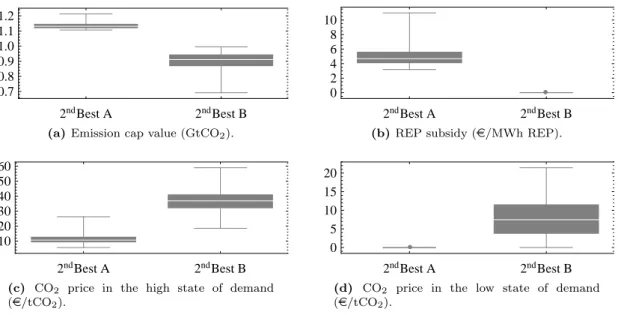 Figure 6: Box Whisker plot of various instrument levels and CO 2 price in all simulations with a nil CO 2 price in the low state of demand (2 nd Best A) and a strictly positive CO 2