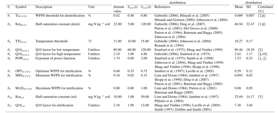 Table 1: Description of the 11 parameters of the N 2 O emissions module. The prior probability distribution is defined as multivariate uniform between bounds θ min and θ max which were extracted from a literature review