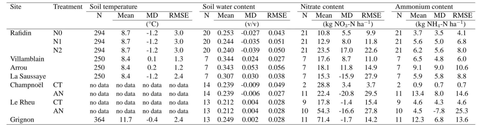 Table 3: Sample size (N), mean of measured in situ soil variables (Mean), mean deviation (MD) and root mean square errors (RMSE) computed with the predicted and measured soil variables: soil temperature, soil water content and topsoil nitrate and ammonium 