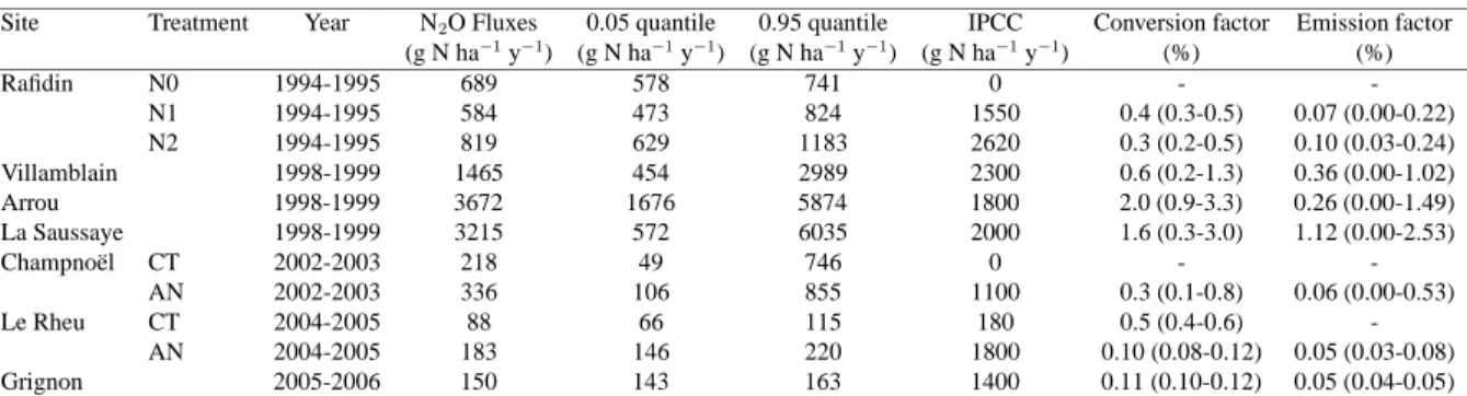 Table 4: Annual N 2 O fluxes (g N 2 O-N ha − 1 y − 1 ) calculated as the sum of mean, 0.05 and 0.95 quantiles of daily simulations with the calibrated parameter sets