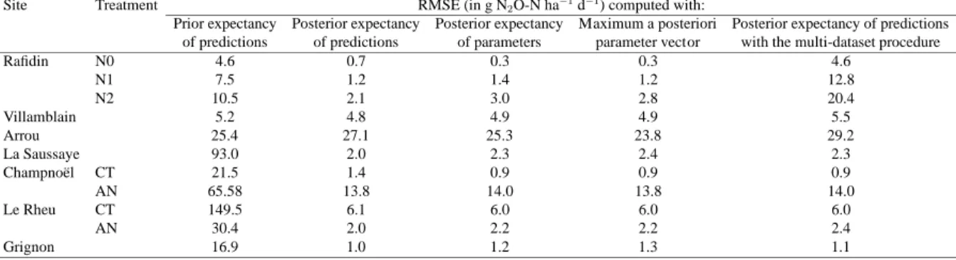 Table 5: Root mean square errors (RMSE, in g N 2 O-N ha − 1 d − 1 ) based on: the prior expectancy of predictions, the posterior expectancy of predictions, the posterior expectancy of parameters, the maximum a posteriori parameter vector and the posterior 