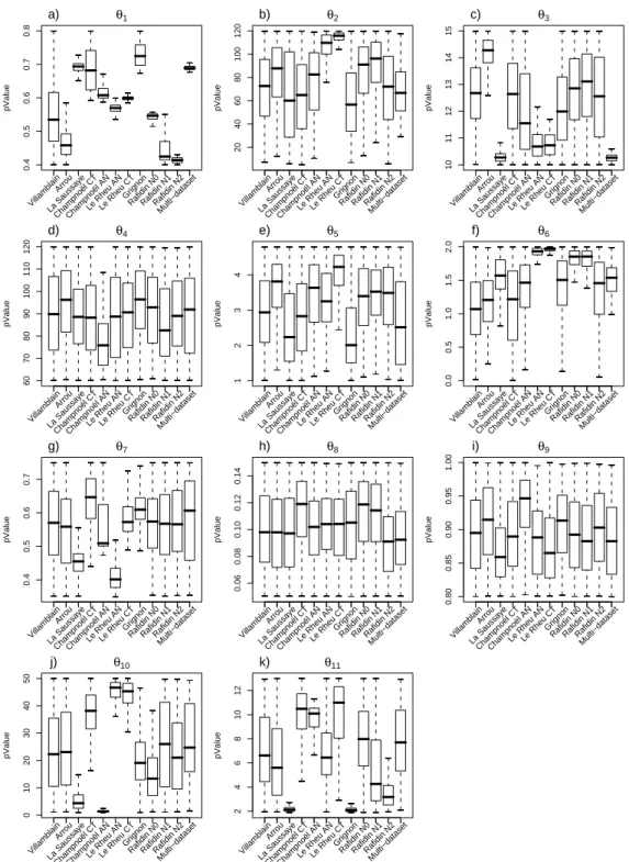 Figure 1: Posterior distributions of the 11 calibrated parameters (θ 1 to θ 11 ) represented as box- box-plots over the prior range of variation (corresponding to the range of the y-axis)