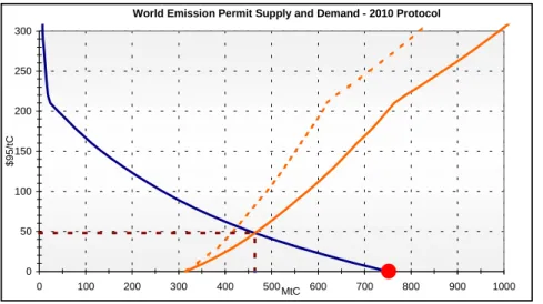 Graph 1 illustrates how the emission permit market would perform in this reference case