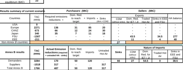 Table 5 : Case BM 1,0 , costs and emission reductions