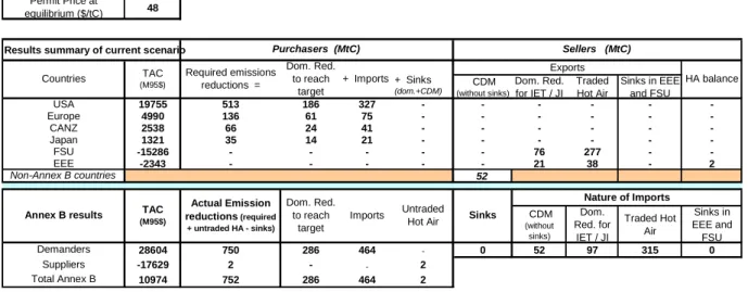 Table 1 : The ID scenario, costs and emission reductions