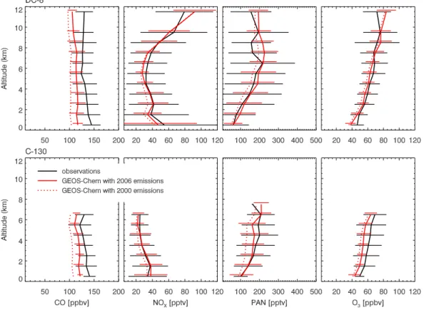 Fig. 3. Mean vertical profiles of CO, NO x , PAN, and O 3 concentrations over the Northeast Pacific during INTEX-B (April-May 2006)