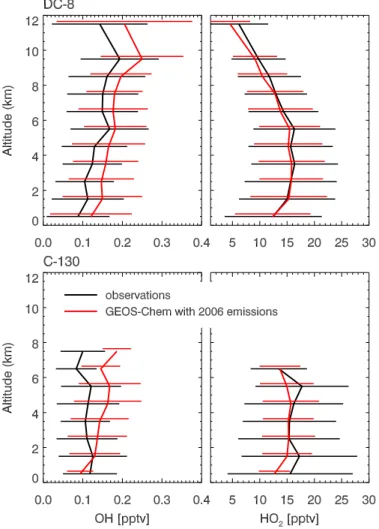 Fig. 4. Same as Fig. 3 but for OH and HO 2 . Only model results with 2006 Asian emissions are shown.
