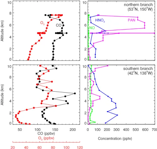 Fig. 9. Observed vertical profiles of concentrations for the northern (top) and southern (bottom) branches of the Asian pollution plume sampled by the INTEX-B DC-8 flight on 9 May