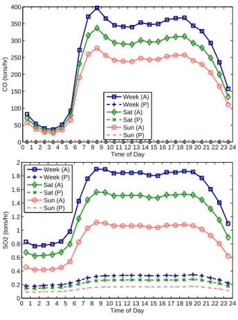 Fig. 3. Diurnal emission profiles for CO and SO 2 from area (A) and point (P) sources summed over the entire simulation domain for weekdays and week-end days