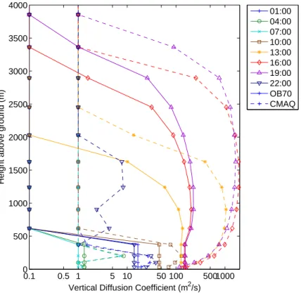 Fig. 6. Comparison of vertical di ff usion coe ffi cients at MER from the OB70 (-) and CMAQ (–) algorithms by time of day for 15 April 2003