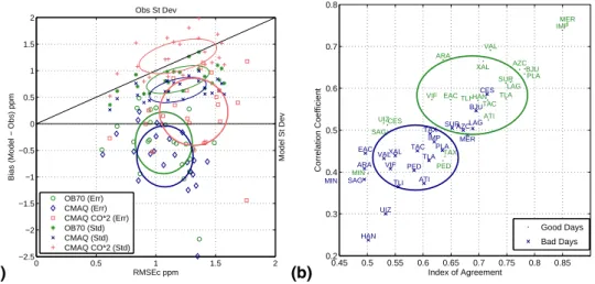 Fig. 7. (a) Statistics diagram for surface CO for 3 cases for all stations with available data for the entire duration of the campaign