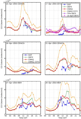 Fig. 8. Total column of CO measured by Solar Occultation Flux (SOF) versus model simulations for different campaign days and sites.
