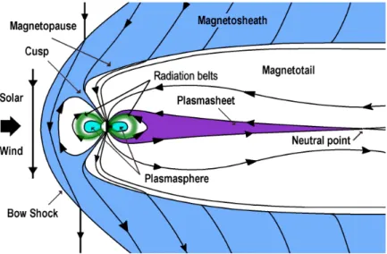 Figure 1.6. Schematic diagram of the terrestrial magnetosphere in the plane containing the Sun–Earth and the north–south directions