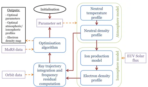 Figure 3.3. Overview of the radio-occultation model (colourised version of Figure 1 from Paper IV).