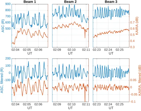 Figure 4.5. Time series of the data during pulsating time intervals in beams number 1, 2 and 3