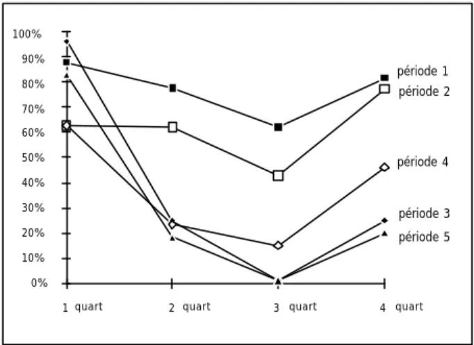 Tableau 12  : pourcentage du temps de conception consacré à l’exploration du schéma  logique en fonction des différentes périodes et des quarts de chacune d’elles (d’après 