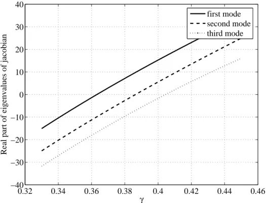 Fig. 2. Real parts of the eigenvalues of the system matrix of a linearized, first order version of Eq