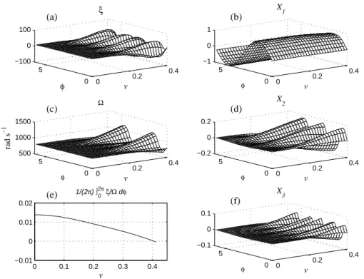 Fig. 3. First nonlinear mode of the clarinet: (a) Damping function ξ, (b), (d) and (f) Surfaces for the three components of X, (c) Instantaneous frequency Ω, (e) The scalar function < τ >, the zero of which indicates an estimate of the amplitude of t