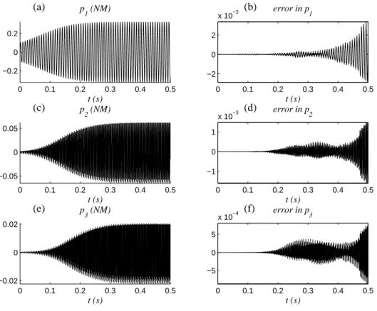 Fig. 5. First nonlinear mode: (a), (c) and (e) Time evolution of p 1 , p 2 and p 3 characterizing a modal motion according to the NM approach
