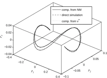 Fig. 6. First nonlinear mode: The limit cycle in the configuration space (p 1 , p 2 , p 3 ).