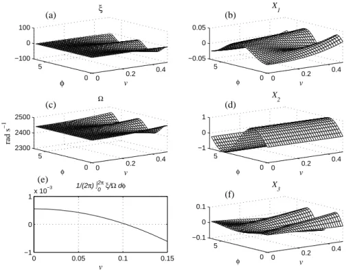 Fig. 7. Second nonlinear mode of the clarinet: (a) Damping function ξ, (b), (d) and (f) Surfaces for the three components of X, (c) Instantaneous frequency Ω, (e) The scalar function < τ >.