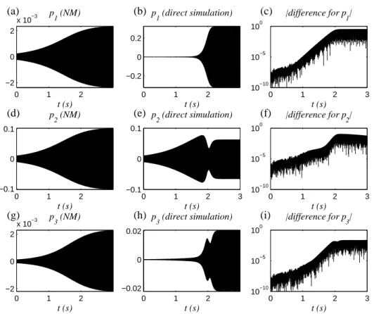 Fig. 10. Second nonlinear mode: (a), (d) and (g): Time evolution of p 1 , p 2 and p 3 characterizing a modal motion computed from the NM approach