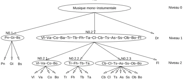 Fig. IX.7 Taxonomie hi´ erarchique en familles d’instruments.