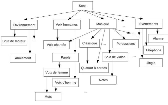 Fig. I.1 Exemple de sch´ ema de classiﬁcation audio g´ en´ eral.